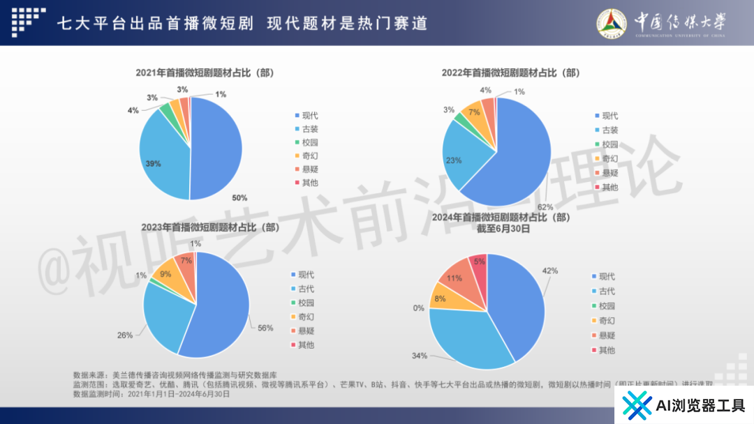 2024 AIGC微短剧创作与传播报告(上篇): 2024AIGC微短剧发展现状、创作特点和得失 2024 AIGC微短剧创作与传播报告(上篇): 2024AIGC微短剧发展现状、创作特点和得失