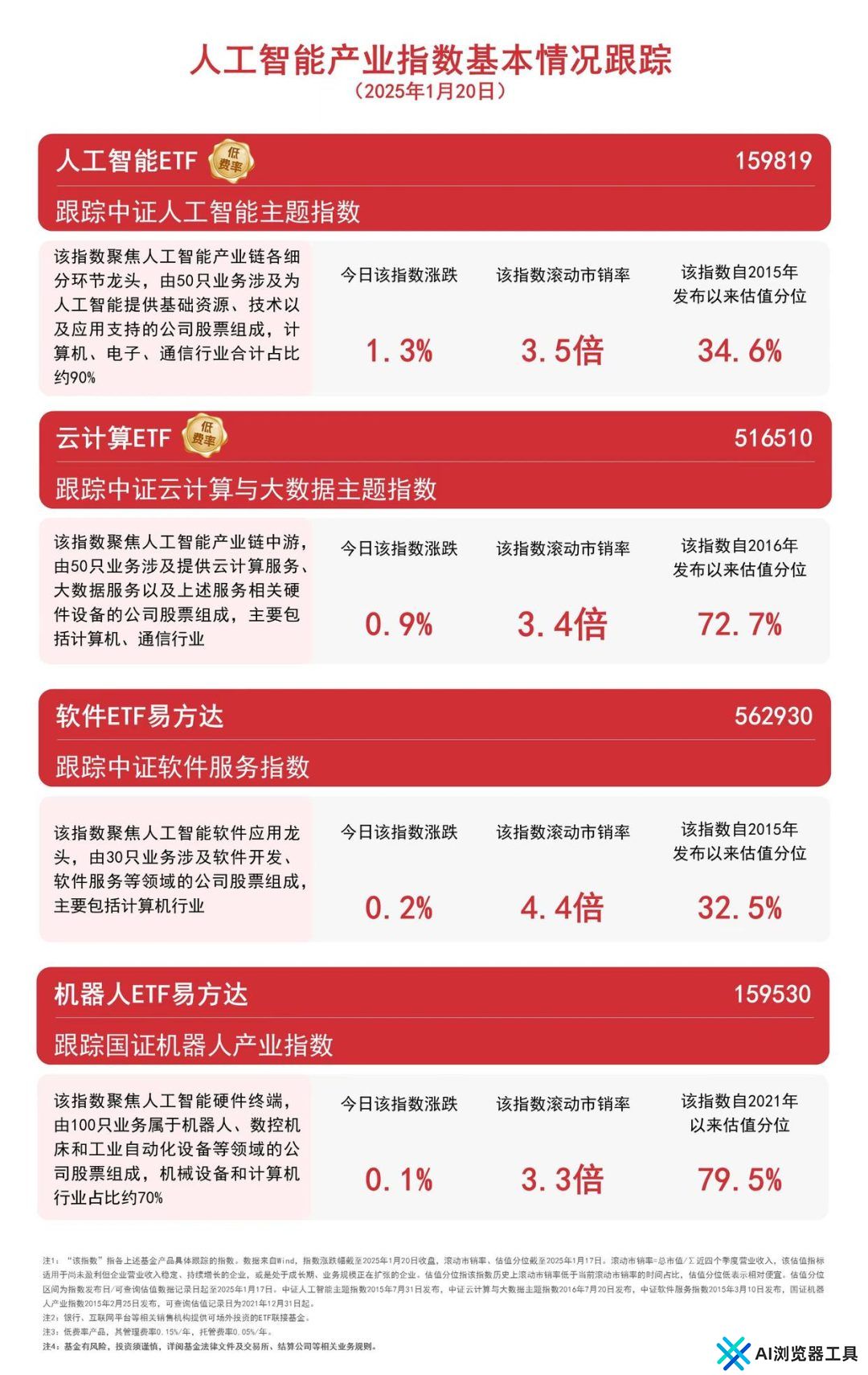 超300款生成式人工智能服务已备案,人工智能ETF(159819)等产品受市场关注 超300款生成式人工智能服务已备案,人工智能ETF(159819)等产品受市场关注