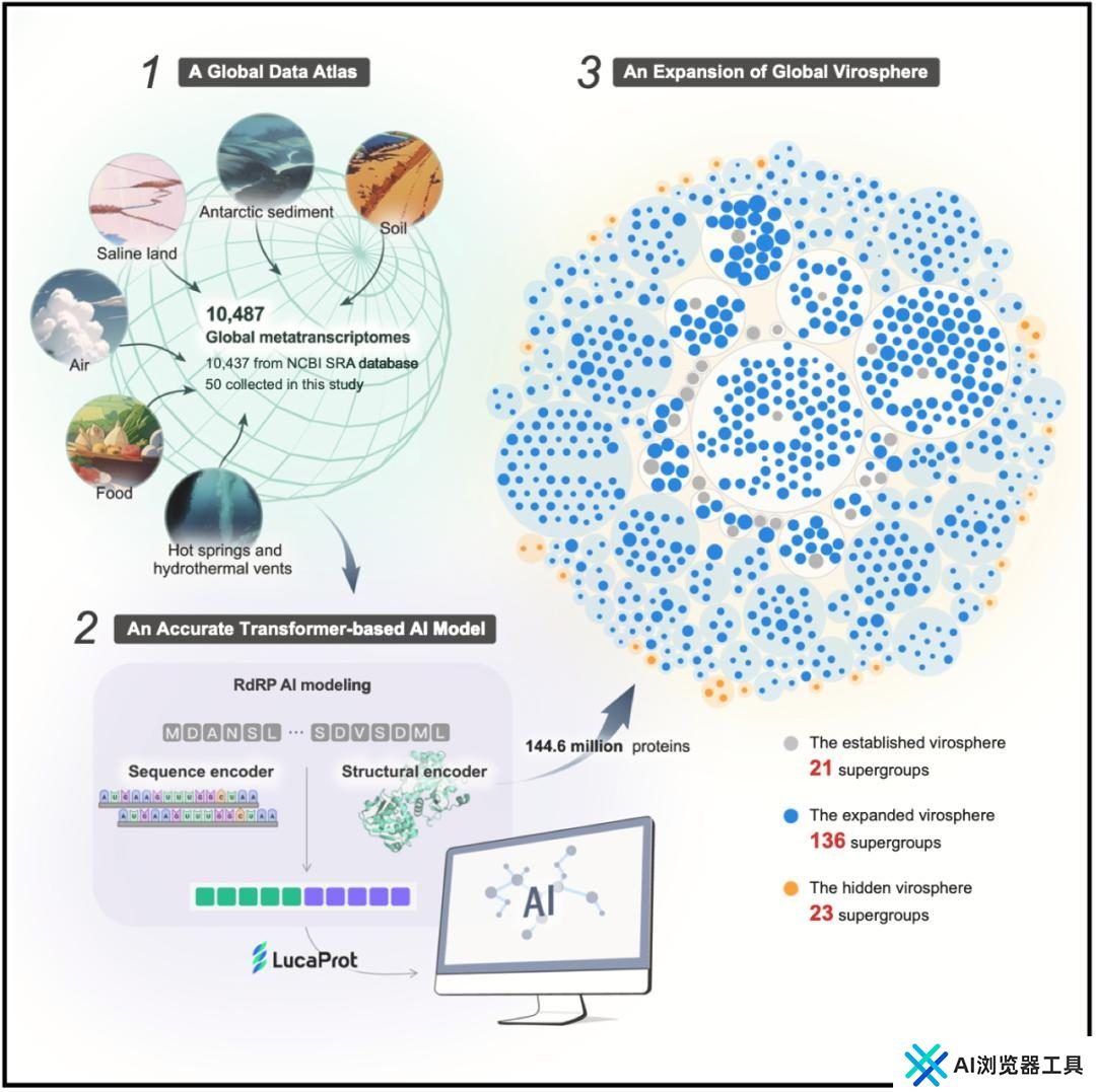 Cell:利用人工智能揭开隐藏的RNA病毒世界,一次性发现16万种新病毒 Cell:利用人工智能揭开隐藏的RNA病毒世界,一次性发现16万种新病毒