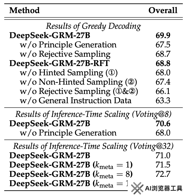 DeepSeek打击面太广!新论文疑是R2发布前兆,奥特曼火速“应战”:o3即将上线,GPT-5免费放送!