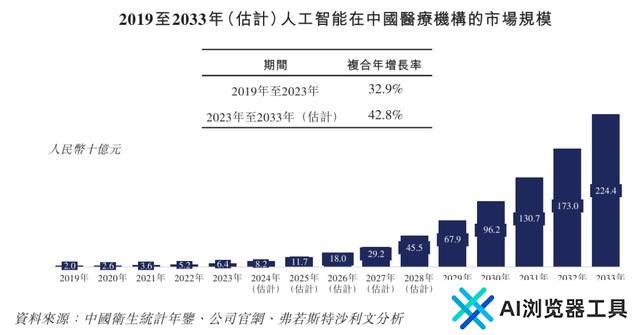 医疗大模型第一股大动作！引领3000亿医疗人工智能赛道