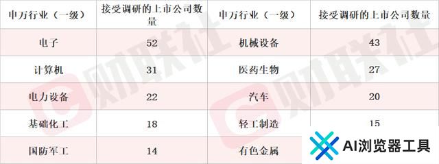 实现AI大模型行业垂类应用的产出 概念股单日涨超10% 本周机构密集调研人工智能行业上市公司