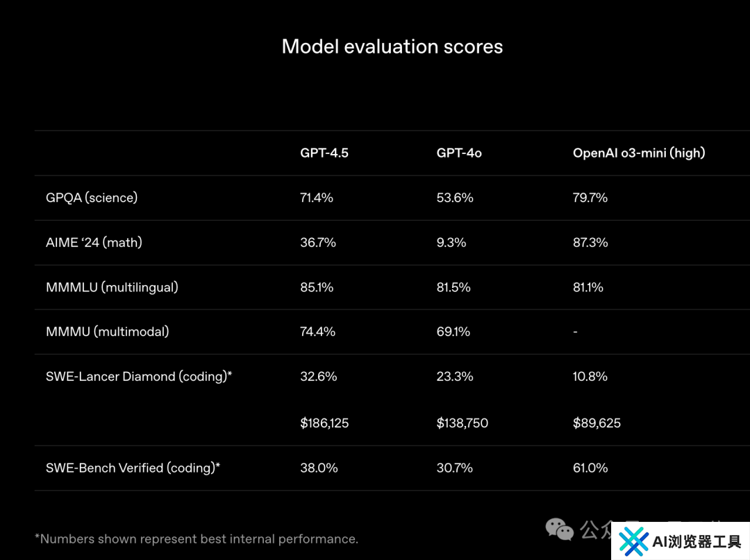 OpenAI GPT-4.5 登顶 6 小时即失守，xAI Grok-3 上演 1 分逆袭