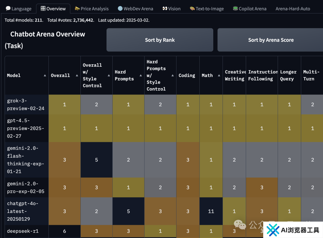 OpenAI GPT-4.5 登顶 6 小时即失守，xAI Grok-3 上演 1 分逆袭