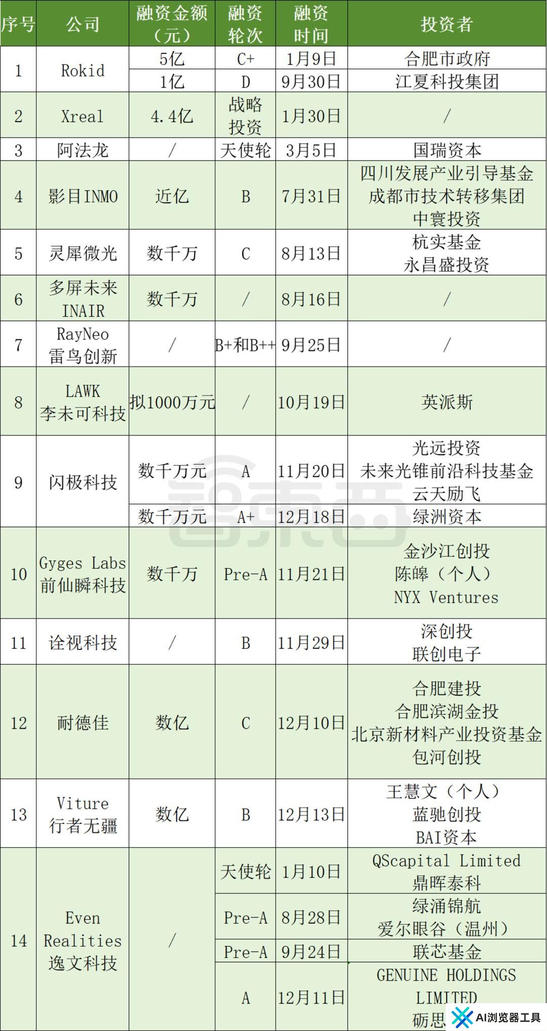 AI眼镜融资，爆爆爆