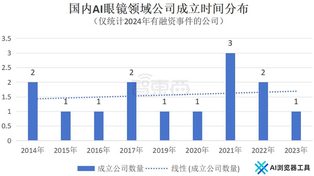 AI眼镜融资，爆爆爆
