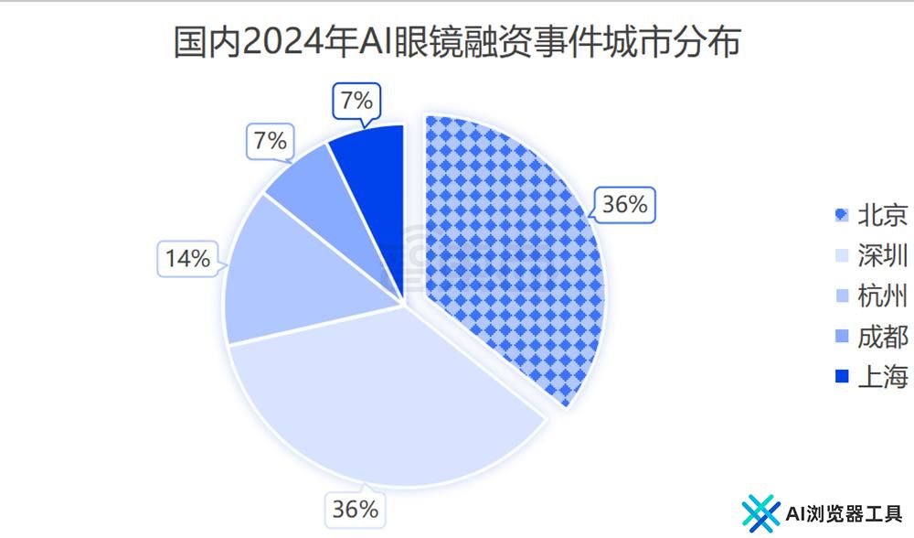 AI眼镜融资，爆爆爆