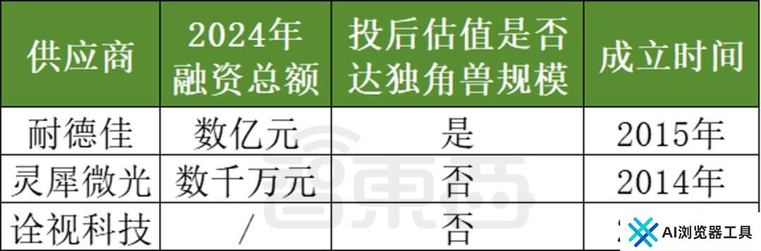 AI眼镜融资，爆爆爆