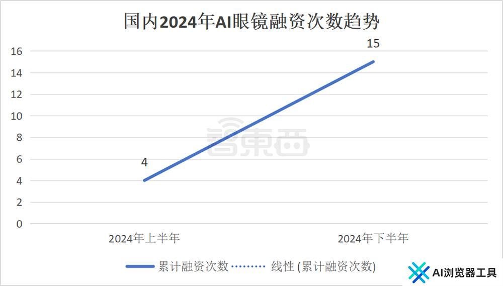 AI眼镜融资，爆爆爆