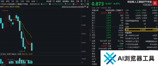 创业板人工智能指数连跌三周，机构：回调低点或可积极布局！