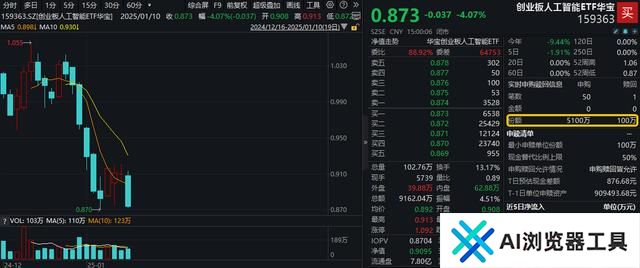 深交所官宣！金融科技ETF（159851）、创业板人工智能ETF华宝新进两融标的！A股周线两连阴，机构：理性看待