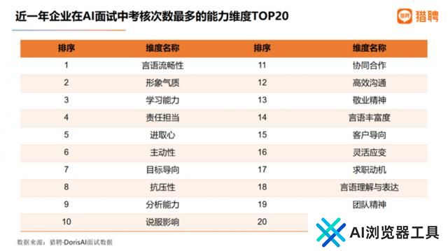 AI面试都问什么？这样的人才受青睐
