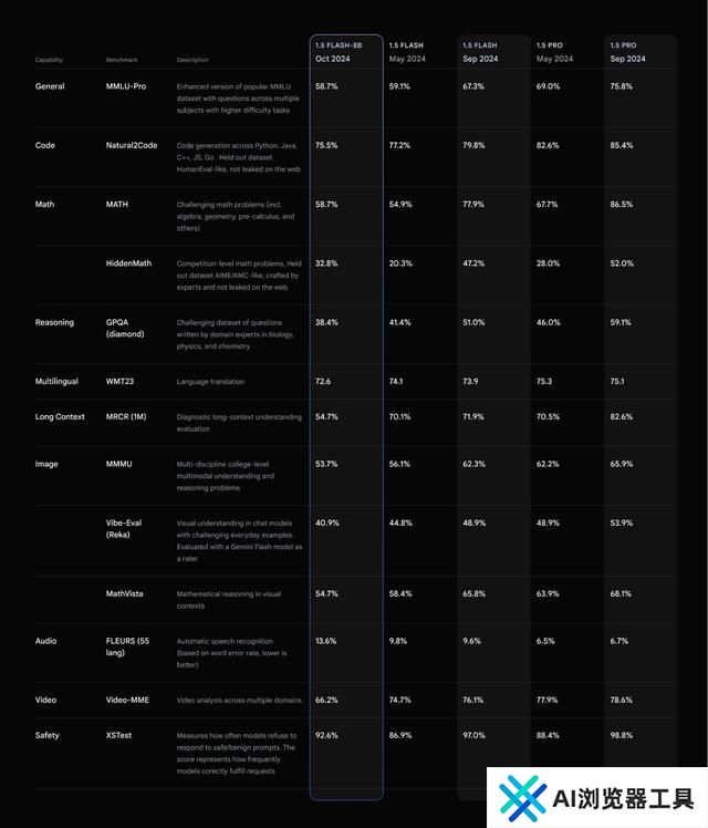 谷歌最便宜AI模型商用：腰斩击穿价 0.15 美元买百万 tokens 输出